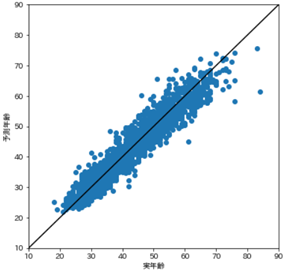 図3　テストデータにおける実年齢と予測年齢の関係